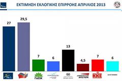 Δημοσκόπηση VPRC> Προβάδισμα ΣΥΡΙΖΑ με 2,5 μονάδες, τρίτο κόμμα η Χρυσή Αυγή...!!!
