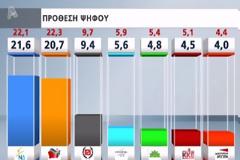 Οριακό προβάδισμα της ΝΔ και από τη Marc