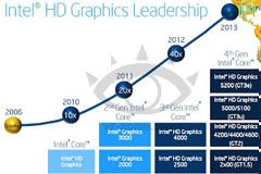 Intel HD 4600 Graphics vs AMD Radeon HD 8670D