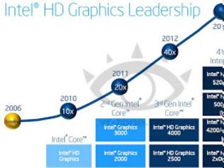 Φωτογραφία για Intel HD 4600 Graphics vs AMD Radeon HD 8670D