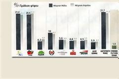 Προβάδισμα μίας μονάδας για τη Ν.Δ