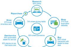 Cisco: οι καταναλωτές θέλουν αυτοματοποιημένα αυτοκίνητα