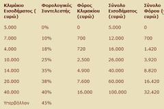 Οι τελευταίες φορολογικές δηλώσεις