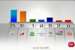 Προβάδισμα ΝΔ σε δύο δημοσκοπήσεις