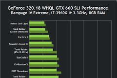 NVIDIA GeForce 320.18 WHQL: Επίσημο fix για το πρόβλημα