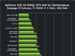 Φωτογραφία για NVIDIA GeForce 320.18 WHQL: Επίσημο fix για το πρόβλημα
