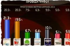 Και τρίτη δημοσκόπηση δίνει το προβάδισμα στη ΝΔ