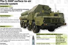 Θρίλερ με την παράδοση των S-300 στην Συρία