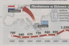 Οι Ελληνες μεταναστεύουν στην Ολλανδία