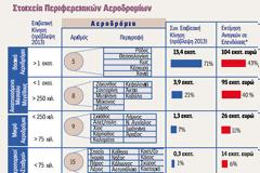 Μάχη 11 κολοσσών για τα ελληνικά αεροδρόμια