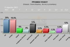 Οριακή πρωτιά για τη ΝΔ