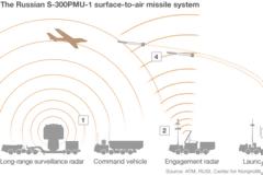 Real test στην ρωσική αντιπυραυλική ασπίδα