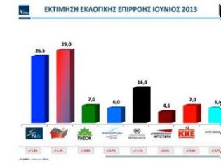 Φωτογραφία για Νέα δημοσκόπηση:Μπροστά ο ΣΥΡΙΖΑ με 2,5%