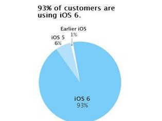 Φωτογραφία για Έχει το iOS πρόβλημα fragmentation;