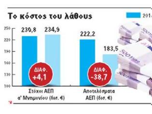 Φωτογραφία για 43 δισ. έπεσε έξω η τρόικα