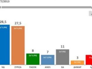 Φωτογραφία για Νέα δημοσκόπηση: Μπροστά η ΝΔ με 1%