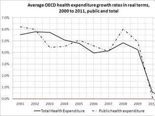 Φωτογραφία για ΟΟΣΑ: Η Ελλάδα έκανε τις υψηλότερες περικοπές στις δαπάνες για την υγεία