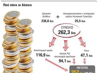 Φωτογραφία για Το 98% της βοήθειας πάει στους πιστωτές