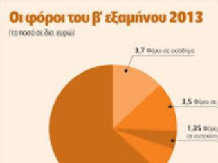 Φωτογραφία για 28,17 Δις ευρώ πρέπει να εισπράξει το κράτος μέχρι το τέλος του 2013...!!!