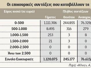 Φωτογραφία για Μειώνονται και οι καταβαλλόμενες επικουρικές συντάξεις