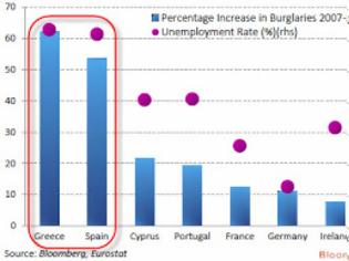 Φωτογραφία για Bloomberg: Αύξηση των... διαρρήξεων έφερε η κρίση στην Ελλάδα