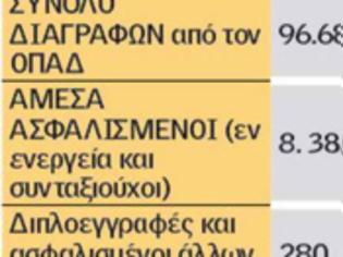 Φωτογραφία για «Κόπηκε» η περίθαλψη σε 96.680 ασφαλισμένους - ΑΠΟΓΡΑΦΗ ΣΤΟΝ ΟΠΑΔ