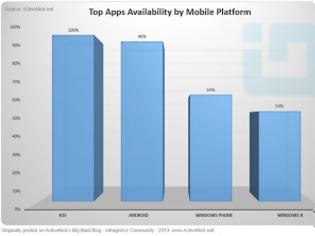 Φωτογραφία για Διαθεσιμότητα Top 100 apps σε iOS, Android, Windows Phone 8 και Windows 8