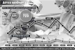 Καρδιοχτύπι στην ουρά για ένα σωτήριο μόσχευμα