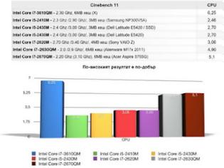 Φωτογραφία για Νέα benchmarks για τους Ivy Bridge