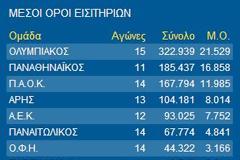 ΜΕΣΟΣ ΟΡΟΣ ΕΙΣΙΤΗΡΙΩΝ ΟΜΑΔΩΝ SUPERLEAGUE (28η ΑΓ.)