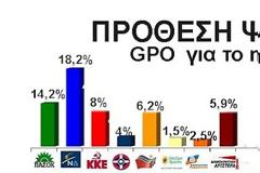 Σύμφωνα με δημοσκόπηση της GPO για το MEGA,μετά τις εκλογές θα έχουμε οκτώ κόμματα στη βουλή...