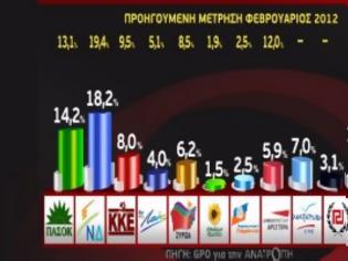 Φωτογραφία για Tι δείχνει (αναλυτικά) το γκάλοπ της GPO...