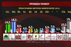 ''ΧΑΜΗΛΗ ΠΤΗΣΗ'' ΚΟΜΜΑΤΩΝ ΣΕ ΝΕΑ ΔΗΜΟΣΚΟΠΗΣΗ