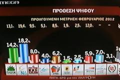 Στις 4 μονάδες η διαφορά ΠΑΣΟΚ - ΝΔ...