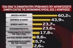 Δεν συμμετέχουν οι άνεργοι στις δημοσκοπήσεις;