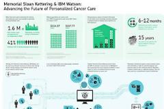 Συνεργασία του Memorial Sloan-Kettering Cancer Center με την IBM