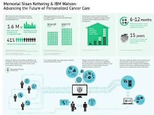 Φωτογραφία για Συνεργασία του Memorial Sloan-Kettering Cancer Center με την IBM