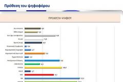 Στο 0,7% η διαφορά ΝΔ και ΠΑΣΟΚ!!!