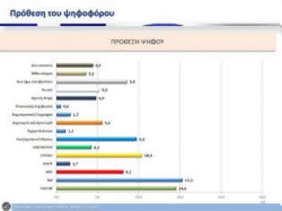 Φωτογραφία για Στο 0,7% η διαφορά ΝΔ και ΠΑΣΟΚ!!!