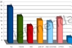 Public Issue: Νέα πτώση 3 μονάδων για τη ΝΔ - Στο 13% ο ΣΥΡΙΖΑ - Στο 11% οι Ανεξάρτητοι Έλληνες!
