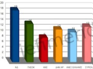 Φωτογραφία για Public Issue: Νέα πτώση 3 μονάδων για τη ΝΔ - Στο 13% ο ΣΥΡΙΖΑ - Στο 11% οι Ανεξάρτητοι Έλληνες!