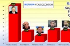 Νέο γκάλοπ του MEGA: ο Βενιζέλος, εκτός από καταλληλότερος Πρωθυπουργός είναι και καταλληλότερος και για προπονητής του Ολυμπιακού