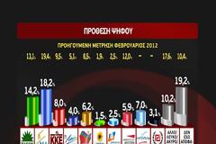 Σχόλια για δημοσκοπήσεις‏...