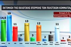 ΣΤΙΣ 5,5 ΜΟΝΑΔΕΣ Η ΔΙΑΦΟΡΑ ΝΔ - ΠΑΣΟΚ