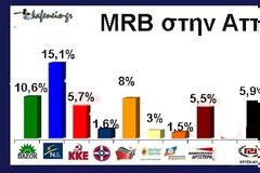 Nέα δημοσκόπηση για την Αττική...