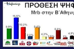 Mrb για την Β΄Αθηνών. Τρίτο κόμμα το ΠαΣοΚ