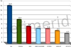 Metron Analysis: ΝΔ 16,5%, ΠΑΣΟΚ 10,4% - Τρίτο το ΚΚΕ με 7,4% - Καμμένος: 6,5%