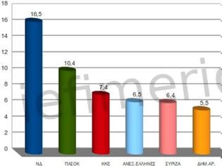 Φωτογραφία για Metron Analysis: ΝΔ 16,5%, ΠΑΣΟΚ 10,4% - Τρίτο το ΚΚΕ με 7,4% - Καμμένος: 6,5%