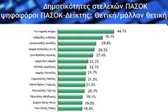 Ψηφόφοροι ΠΑΣΟΚ: Σαρώνει στις θετικές γνώμες η Φώφη