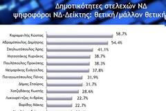 Ψηφοφόροι ΝΔ: Λατρεύουν τον Καραμανλή, δυσκολεύονται με τον Βορίδη